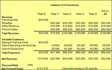 Lifetime of a Franchisee calculation